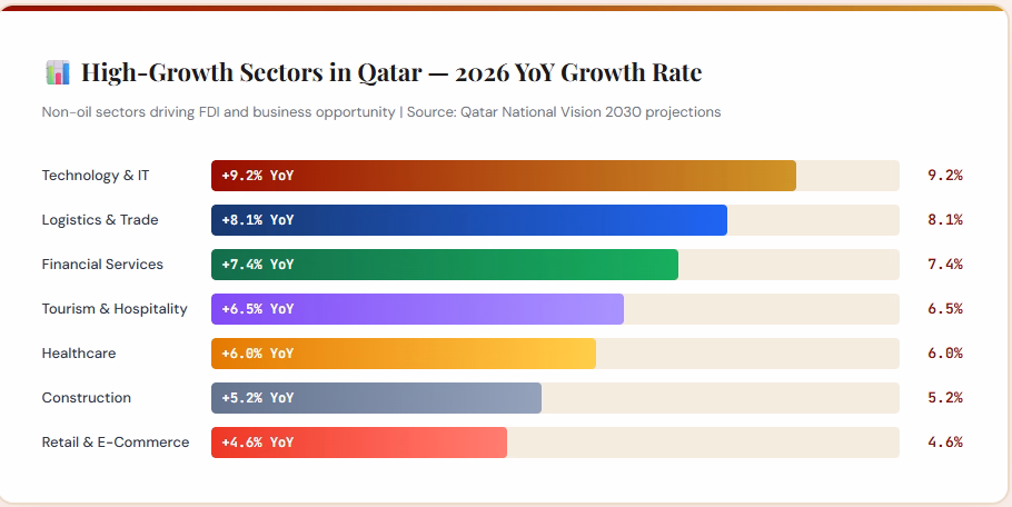 High-Growth Sectors in Qatar — 2026 YoY Growth Rate