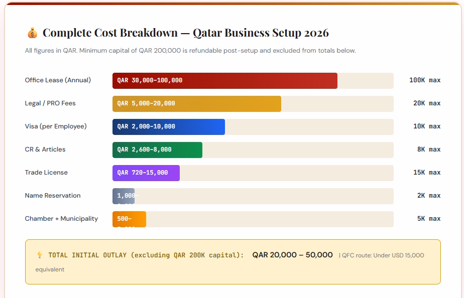 Complete Cost Breakdown — Qatar Business Setup 2026 